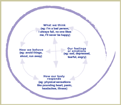 Diagram showing the vicious circle - What we think, how we behave, our feelings or emotions nd how our body responds